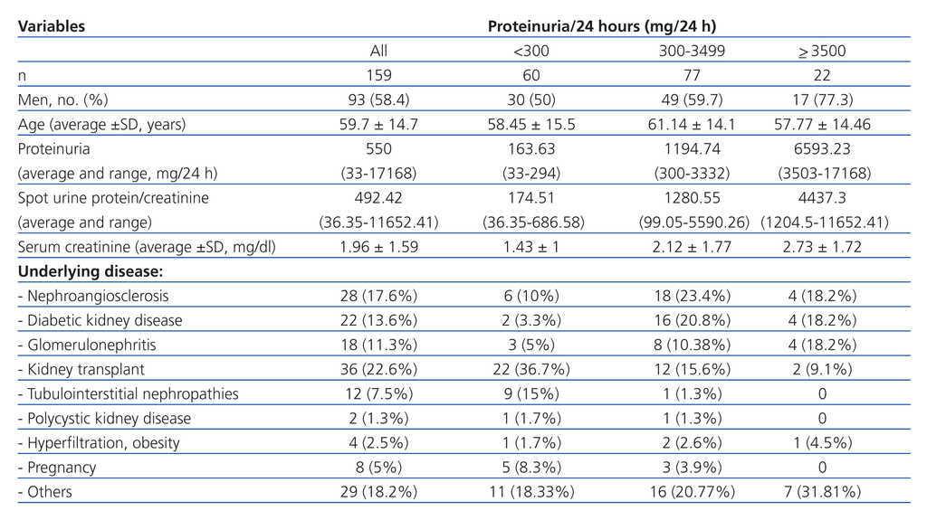 Correlation between the protein/creatinine ratio in spot urine and 24-hour urine protein | Nefrología Correlation between the protein/creatinine ratio in spot urine and 24-hour urine protein | Nefrología