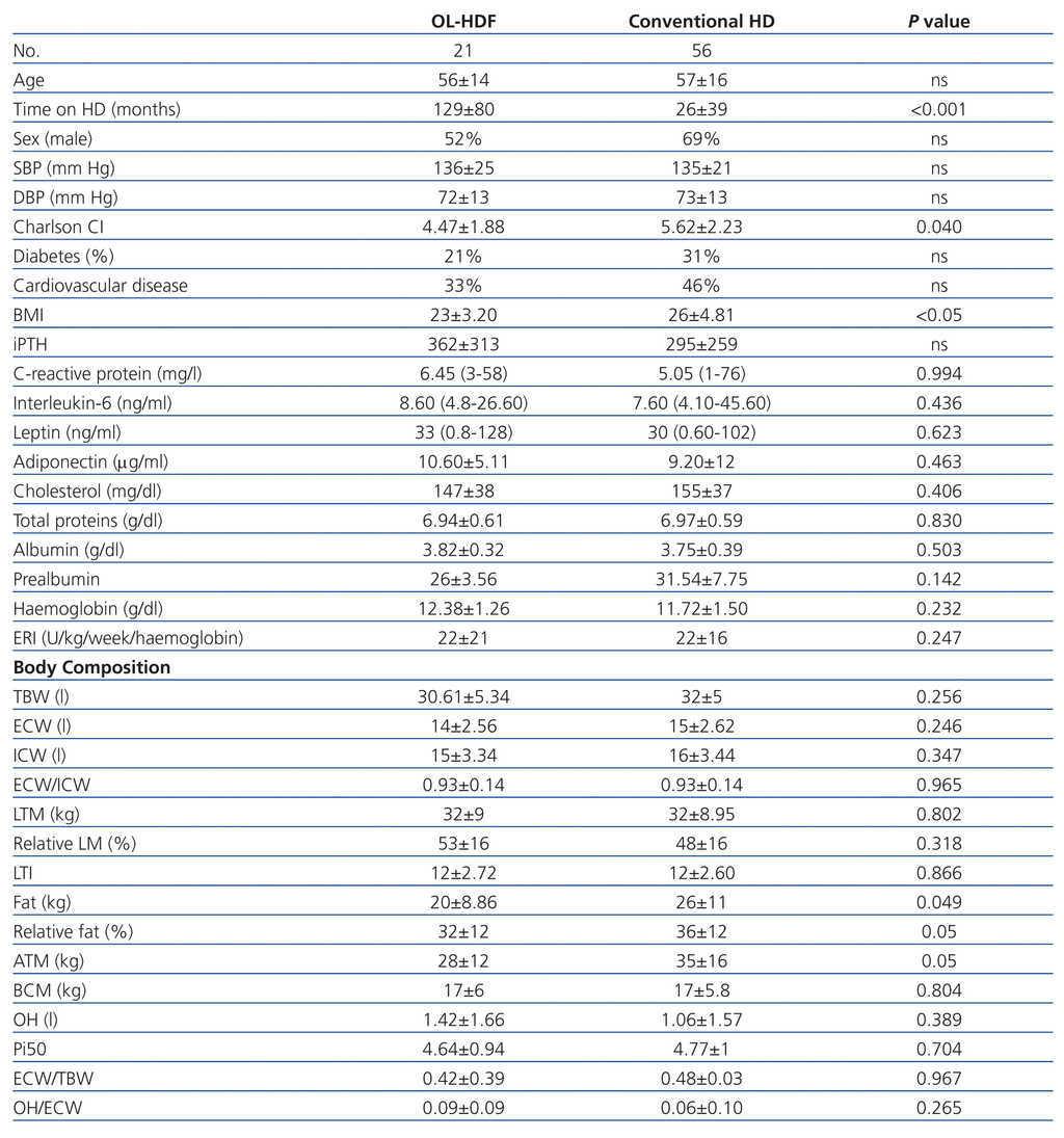 Body Composition In Patients On Haemodialysis Relationship Between The Type Of Haemodialysis And Inflammatory And Nutritional Parameters Nefrologia English Edition