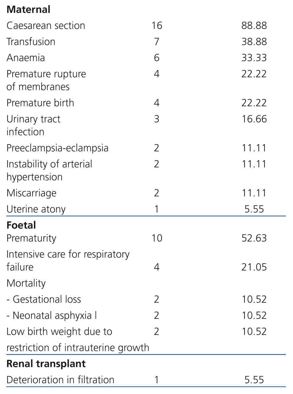 Complications after renal transplant