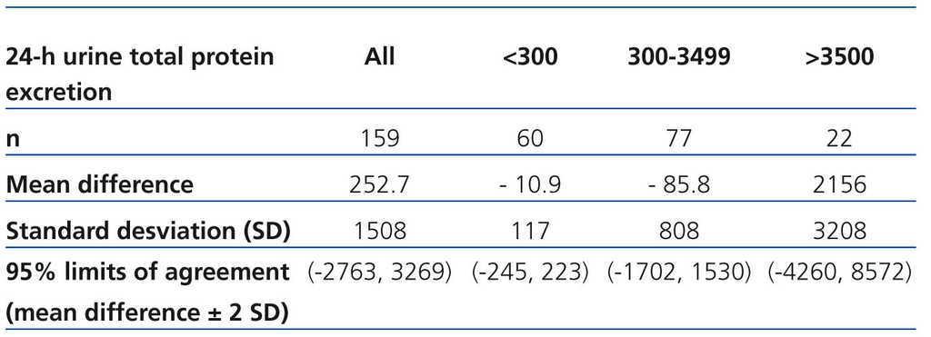 Proteincreatinine Ratio In Spot Urine Versus 24 Hour Urine Protein Nefrología