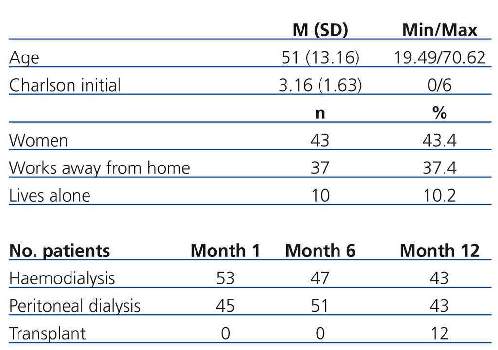 Coping Mechanisms As A Predictor For Quality Of Life In Patients On Dialysis A Longitudinal And Multi Centre Study Nefrologia