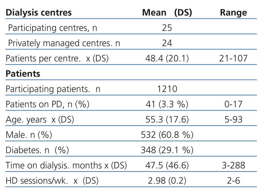 High Prevalence Of Secondary Hyperparathyroidism In Chronic Kidney Disease Patients On Dialysis In Argentina Nefrologia