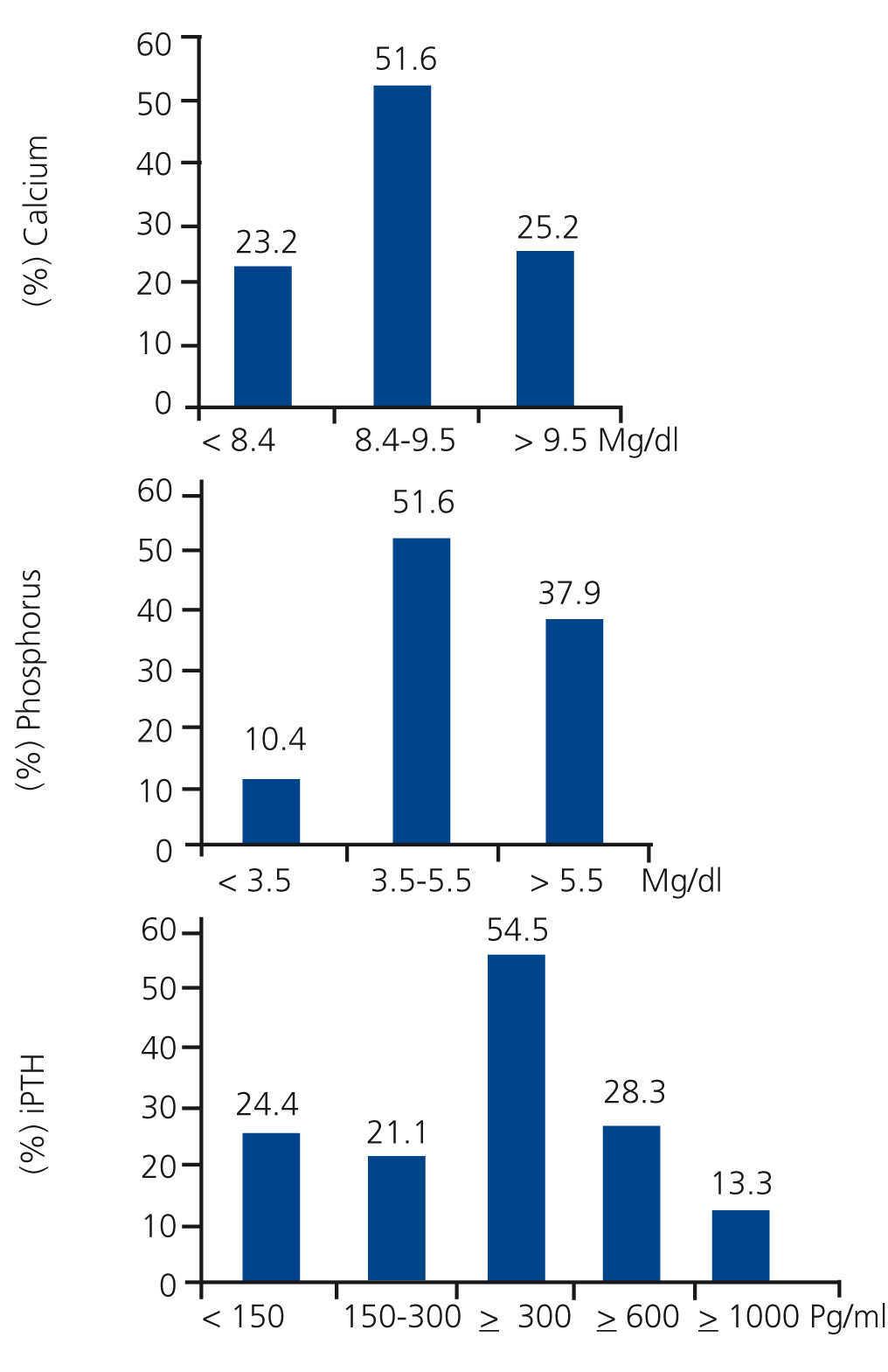 High Prevalence Of Secondary Hyperparathyroidism In Chronic Kidney Disease Patients On Dialysis In Argentina Nefrologia