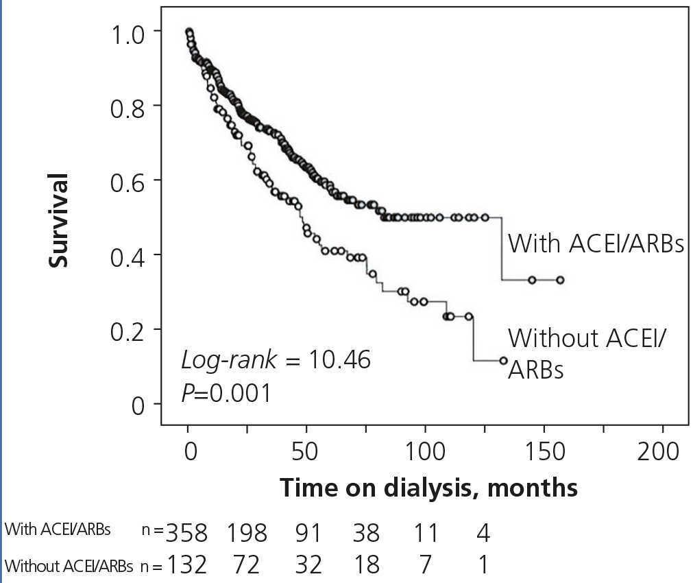 During the predialysis stage of chronic kidney disease, which