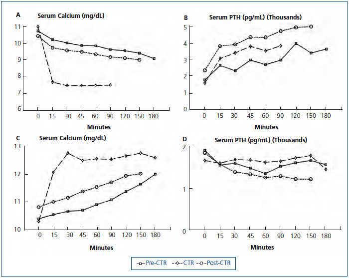 Serum calcium and bone effect of PTH, phosphate, vitamin D and uremia
