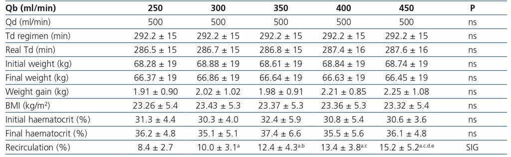 On-line haemodiafiltration with auto-substitution: assessment of blood ...