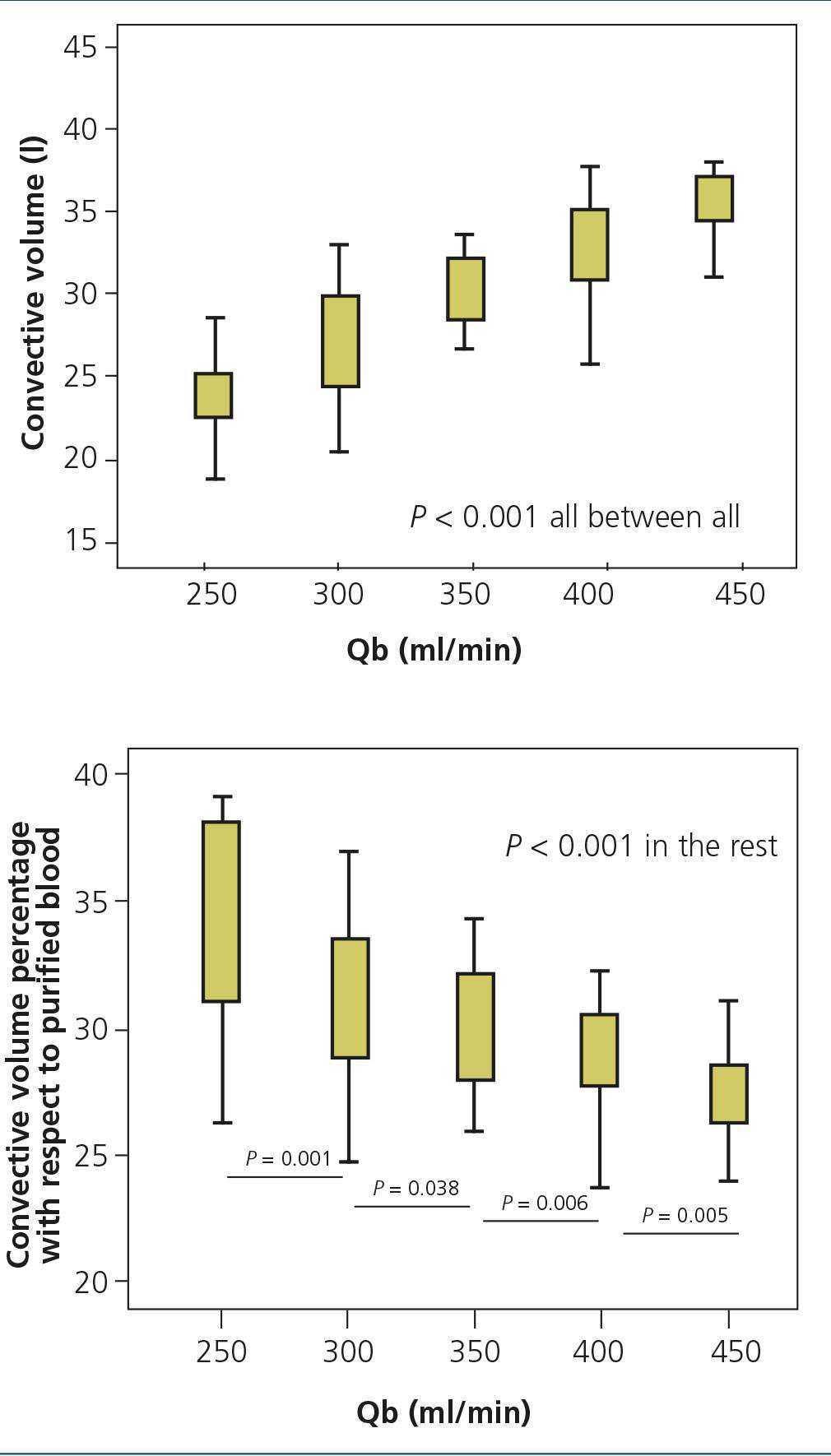 Online haemodiafiltration with autosubstitution assessment of blood