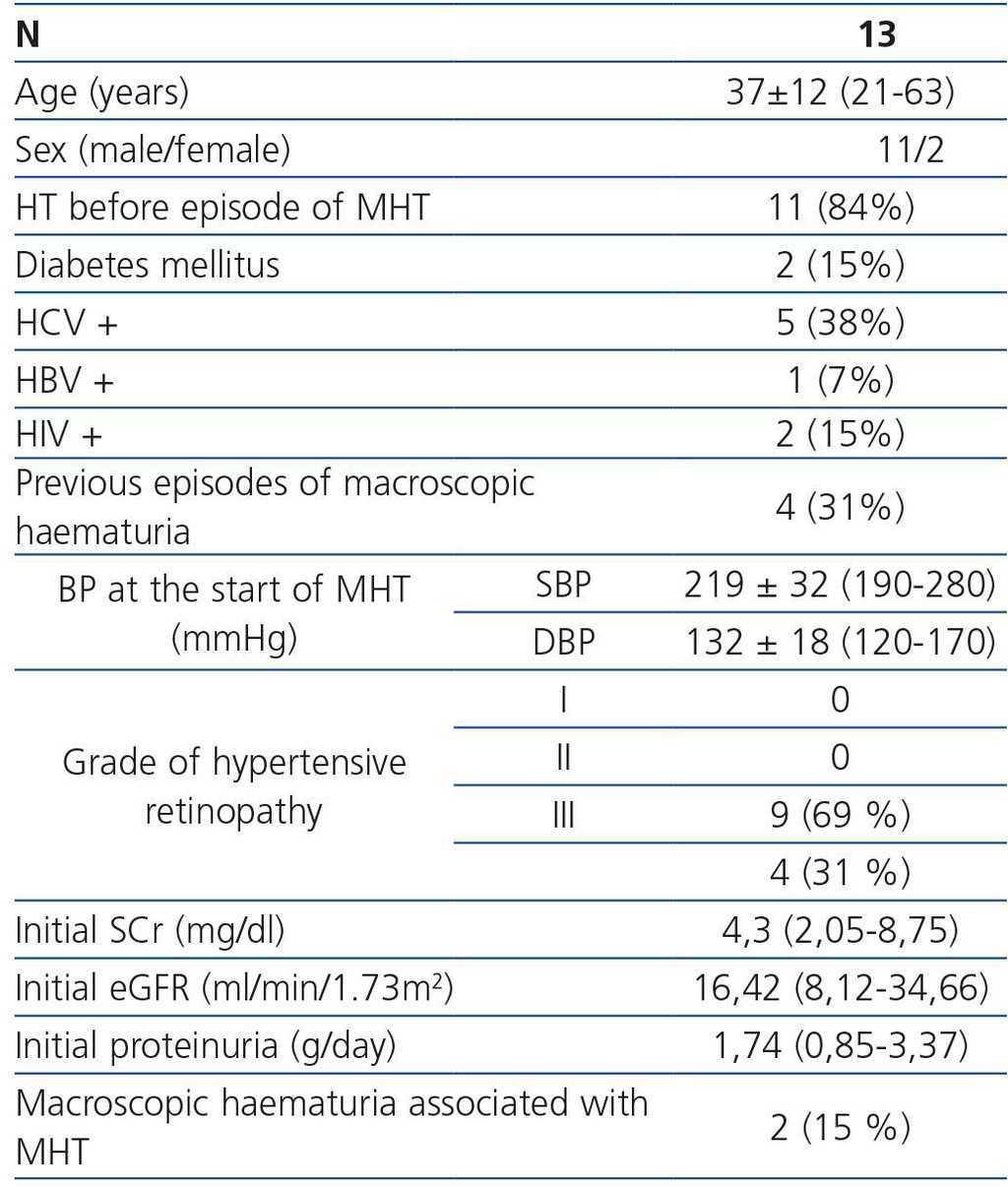 Malignant Hypertension A Type Of Iga Nephropathy Manifestation With Poor Prognosis Nefrologia English Edition