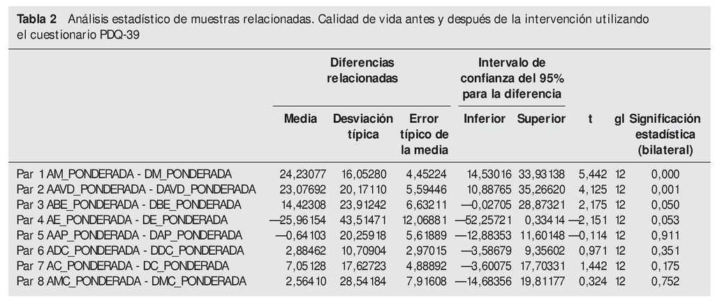 Calidad De Vida De Los Enfermos De Parkinson Tras Tratamiento Quirurgico Complejo Hospitalario Universitario De Albacete Revista Cientifica De La Sociedad Espanola De Enfermeria Neurologica