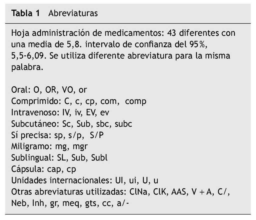 Seguridad De Pacientes En El Dosier De Enfermeria Estudio De Las Abreviaturas Simbolos Y Observaciones Revista Cientifica De La Sociedad Espanola De Enfermeria Neurologica