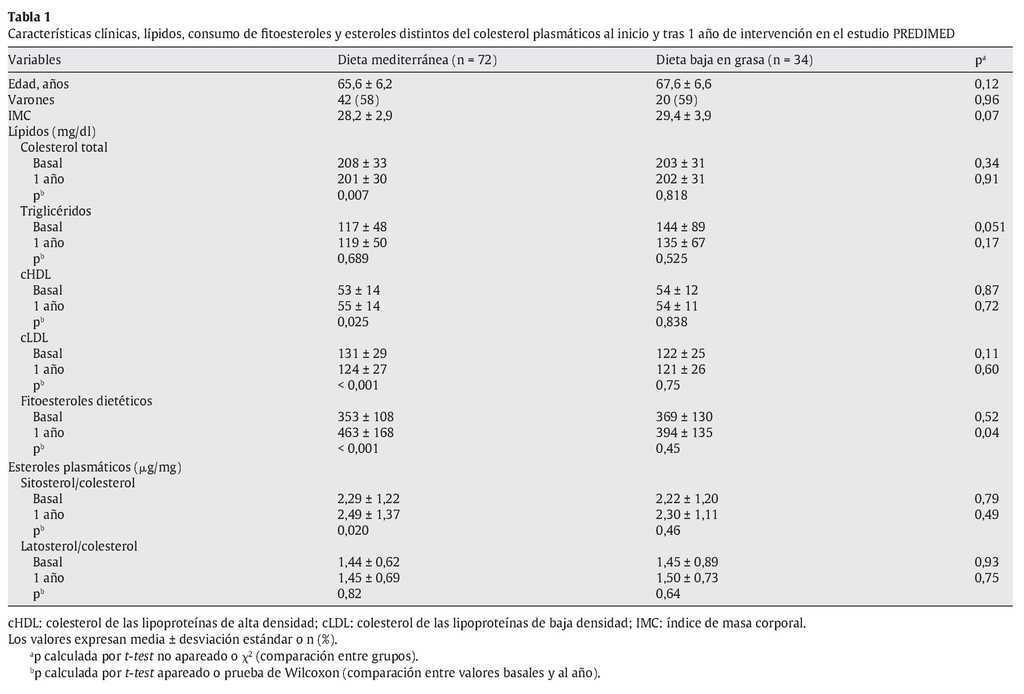 Fitoesteroles Circulantes Biomarcadores De La Absorcion De Los Esteroles De La Dieta Habitual Y De Adherencia A Alimentos Suplementados Con Esteroles Vegetales Revista Espanola De Nutricion Humana Y Dietetica