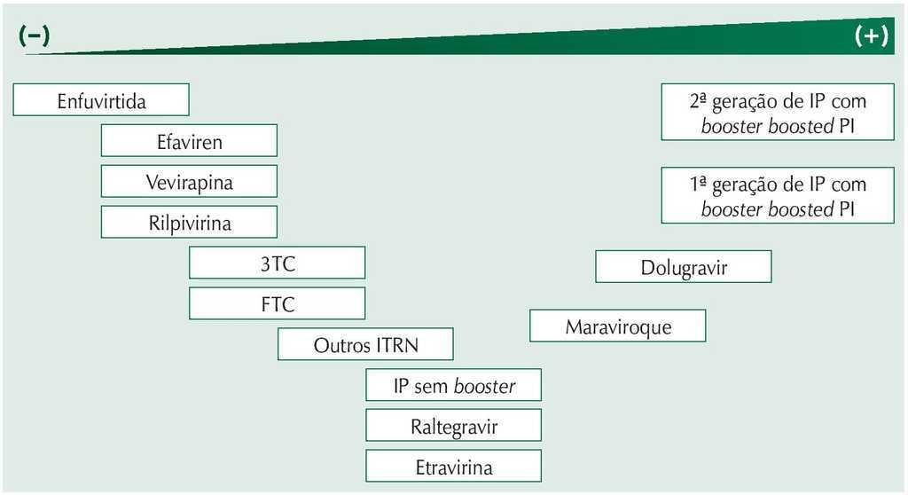 Resistências aos medicamentos