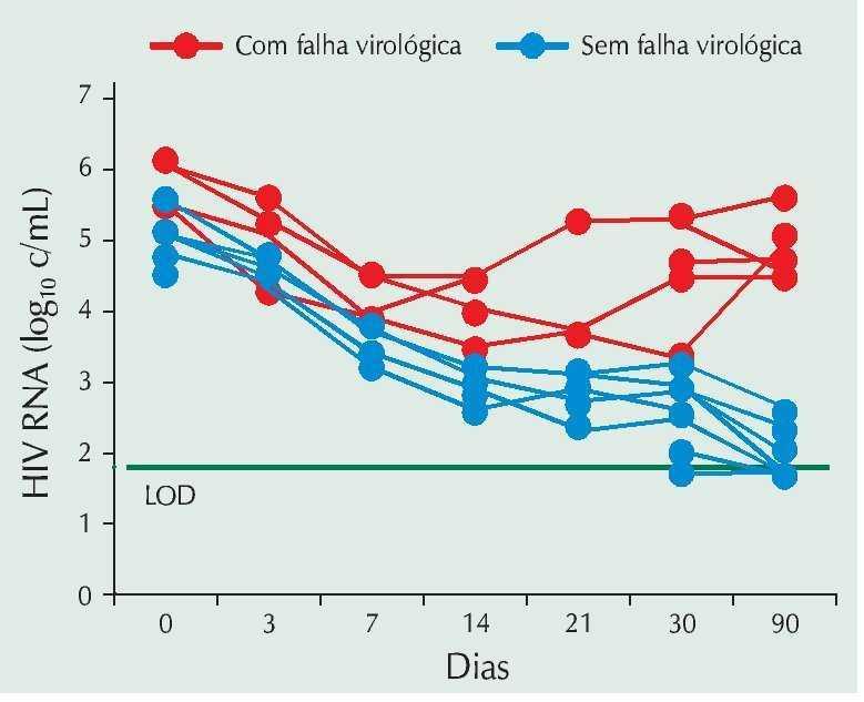 carga viral indetectável