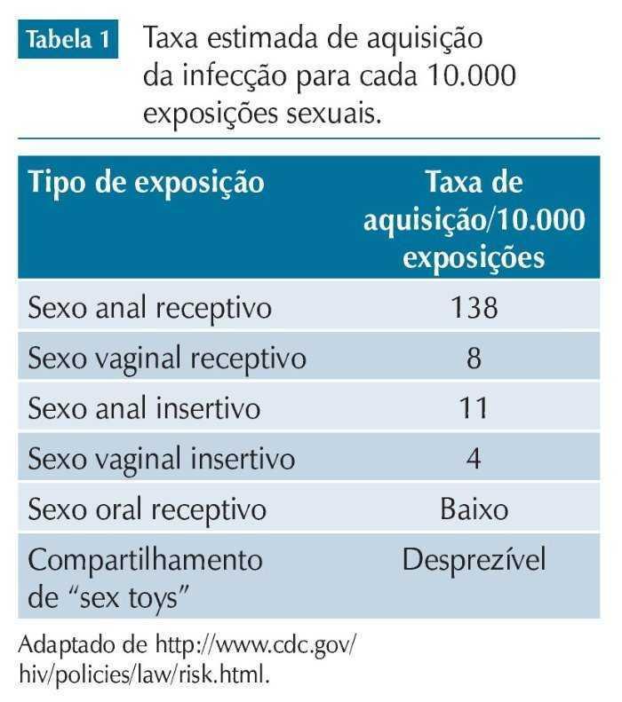 Porcentagem de pegar hiv sexo oral