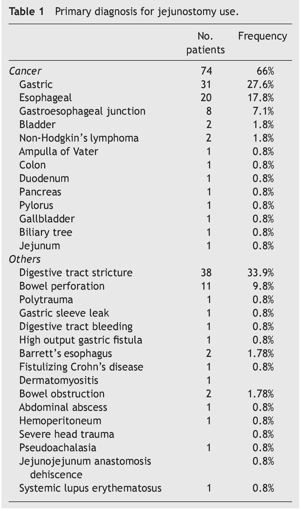 Factors Associated With Jejunostomy Complications Revista De Gastroenterologia De Mexico