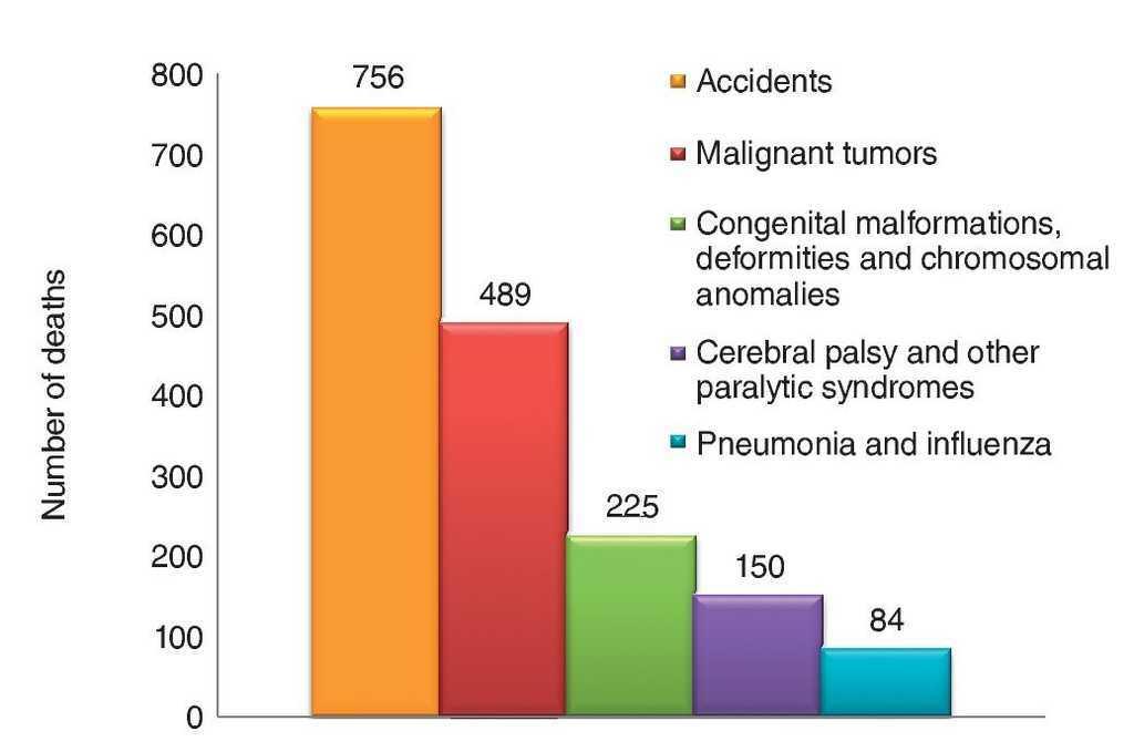 Principal causes of mortality among children younger than 15 years of