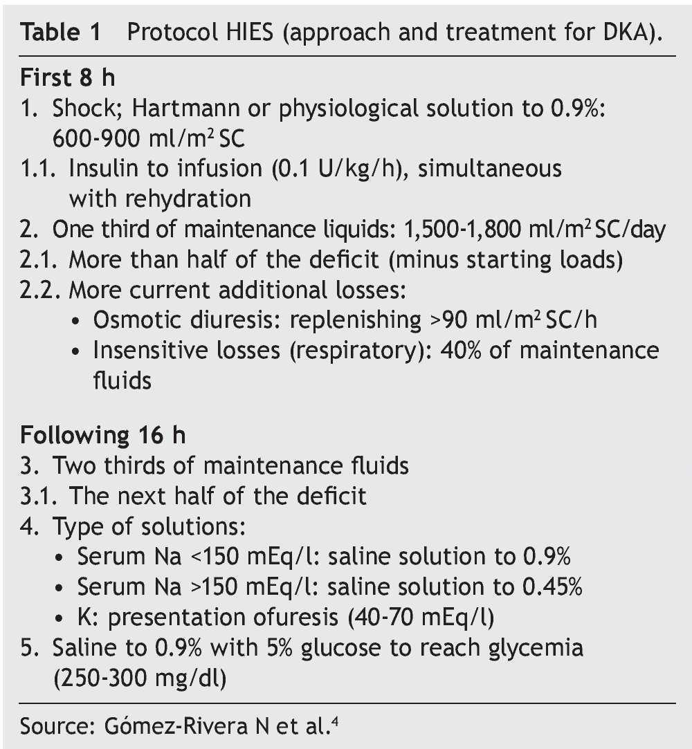 Diabetic ketoacidosis in children: hospital experience. A 15-year