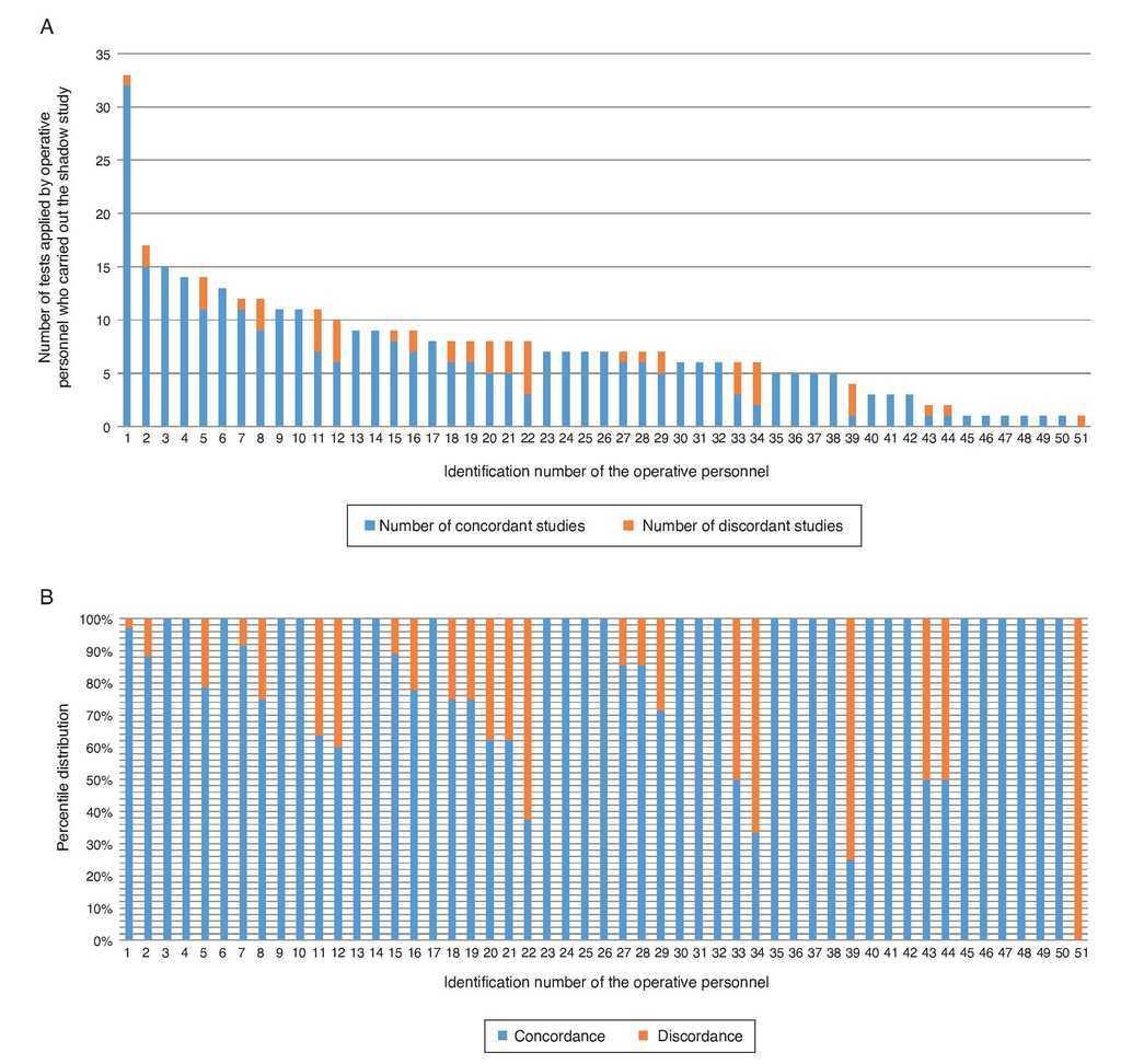 Design Of A Supervision Model For Administration Of The Child Development Evaluation Test At Primary Care Facilities In Mexico Boletin Medico Del Hospital Infantil De Mexico English Edition