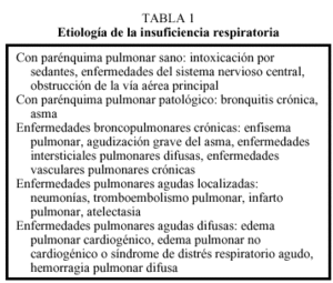 Insuficiencia Respiratoria Aguda O Agudizada | Medicina Integral