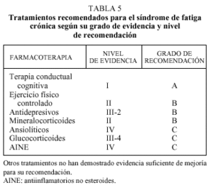 El Síndrome De Fatiga Crónica | Medicina Integral