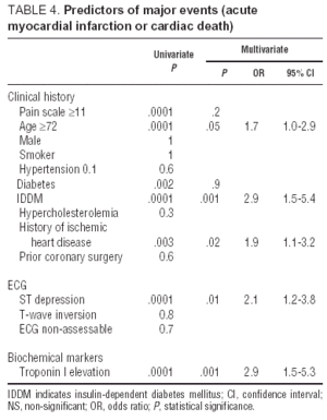 Emergency Room Risk Stratification Of Patients With Chest Pain Without 