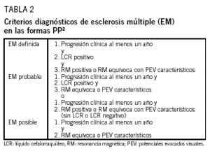 Diagnóstico Y Tratamiento De La Esclerosis Múltiple | Medicina Clínica