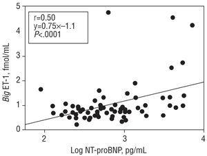 Plasma Concentration Of Big Endothelin 1 And Its Relation With Plasma Nt Probnp And Ventricular Function In Heart Failure Patients Revista Espanola De Cardiologia