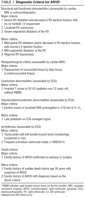 Clinical Value Of Cardiovascular Magnetic Resonance Imaging In The Diagnostic Work Up Of Patients With Suspected Arrhythmogenic Right Ventricular Dysplasia Revista Espanola De Cardiologia