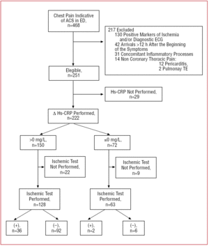 Evaluation Of Patients With Acute Chest Pain Of Uncertain Origin By 