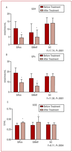 Rosuvastatin And Metformin Decrease Inflammation And Oxidative Stress In Patients With Hypertension And Dyslipidemia Revista Espanola De Cardiologia