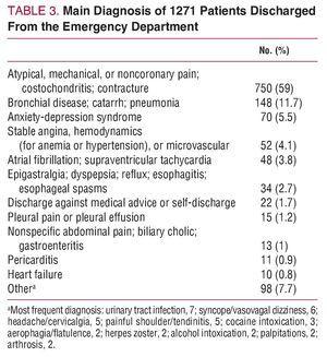chest pain emergency department articulo