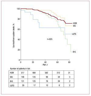 Characteristics Of Sudden Death In Inherited Heart Disease