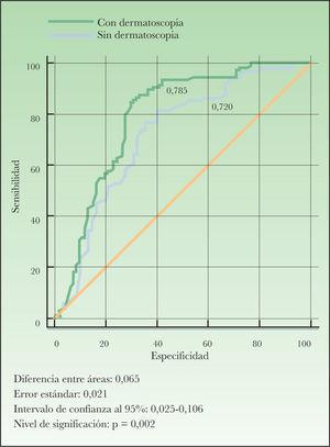 Comparativa de curvas ROC (receiver operating characteristic). Modelo con dermatoscopia y sin dermatoscopia.