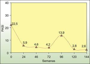 Evolución del Psoriasis Area Severity Index durante el tratamiento.