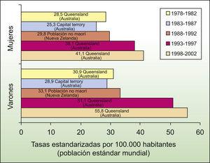 Incidencias máximas mundiales de melanoma cutáneo durante el período 1978–2002.