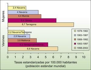 Incidencias máximas españolas de melanoma cutáneo durante el período 1978–2002.