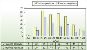Distribución de las mujeres en función de los resultados de las pruebas epicutáneas y de los grupos de edad (cifras absolutas).
