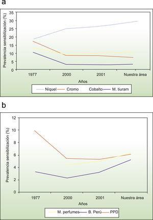Evolución de la prevalencia de sensibilización de los alérgenos más prevalentes en los estudios nacionales (años 1977, 2000 y 2001) y posición de los resultados obtenidos en nuestro trabajo.