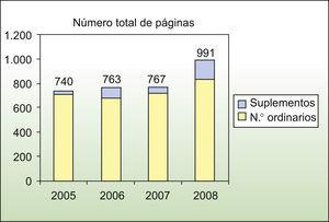 Número total de páginas de contenido científico, incluidos los números ordinarios y extraordinarios, entre los años 2005 y 2008.
