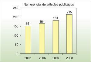 Número total de artículos publicados entre los años 2005 y 2008.