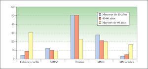 Localización de los melanomas (MM) por edades (en porcentaje sobre el total de cada grupo). En mayores de 60 años destacaron los MM en la cabeza y en las zonas acrales (Chi cuadrado, análisis de correspondencias simples). MMII: miembros inferiores; MMSS: miembros superiores.