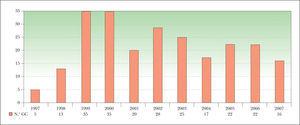 Distribución anual del número de biopsias de ganglio centinela (GC) realizadas en nuestro centro.