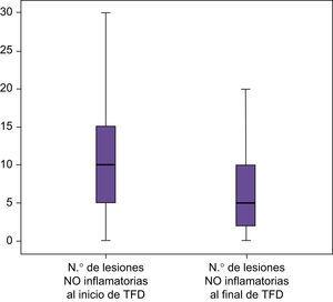 Representación gráfica de los niveles de disminución de las lesiones no inflamatorias después de la TFD.
