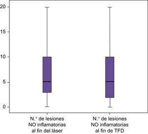Representación gráfica de las diferencias en los niveles de reducción de lesiones no inflamatorias después del láser y de la TFD.