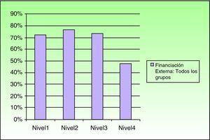 Porcentaje de financiación externa según el nivel de evidencia de la investigación clínica, aunando todos los grupos estudiados.