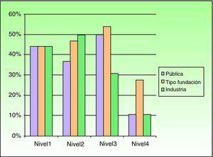 Porcentaje de los distintos tipos de financiación según el nivel de evidencia de la investigación clínica, aunando todos los grupos estudiados.
