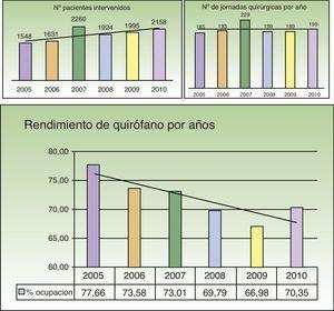 Relación inversa entre el número de pacientes intervenidos y el rendimiento quirúrgico.