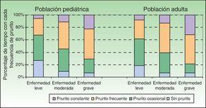 Porcentaje de tiempo con cada frecuencia de prurito (según pregunta 1 del ISS) según la valoración global del investigador sobre la DA (IGADA) en población pediátrica y adulta.