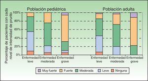 Porcentaje de pacientes con cada nivel de intensidad de prurito en estado habitual (según pregunta 4 del ISS) según la valoración global del investigador sobre la DA (IGADA) en población pediátrica y adulta.
