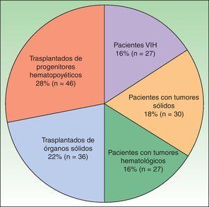 Características de los pacientes inmunodeprimidos atendidos.